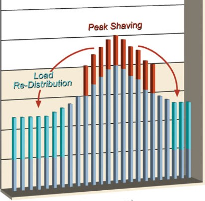 Load Management System