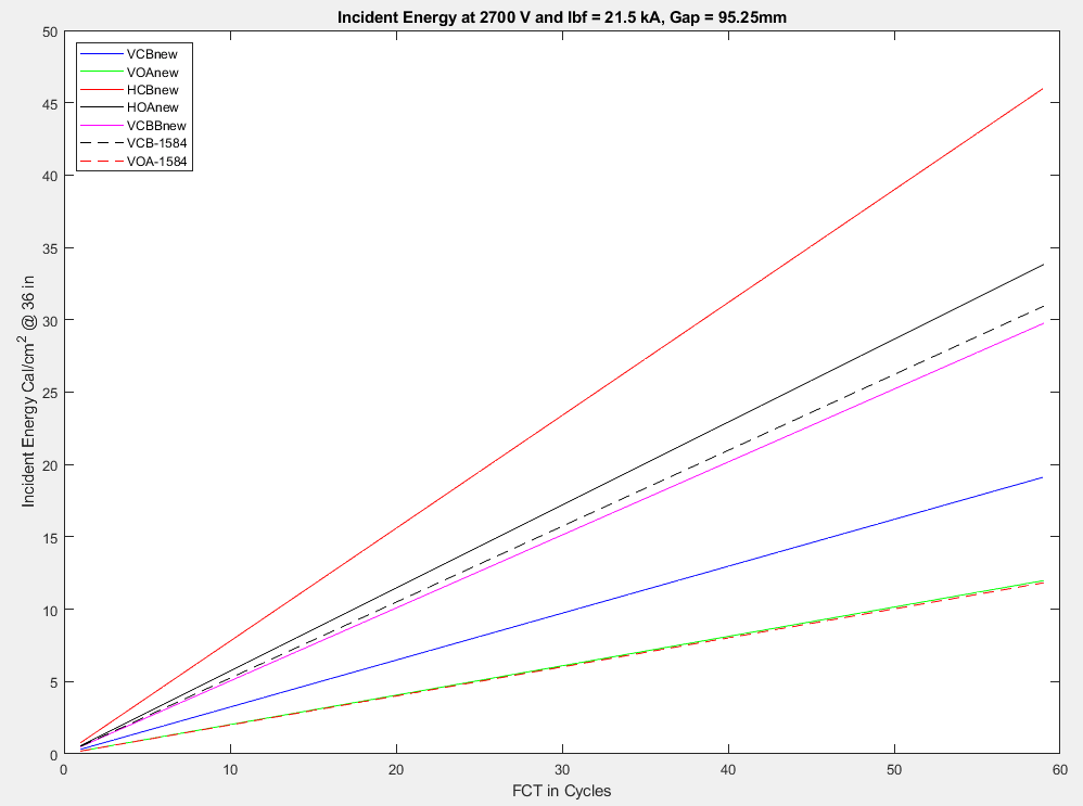 Incident Energy Model 0.6kV