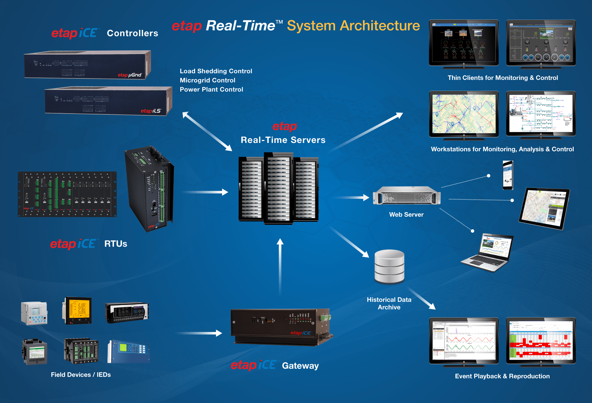 etap iCE Communication Architecture Diagram