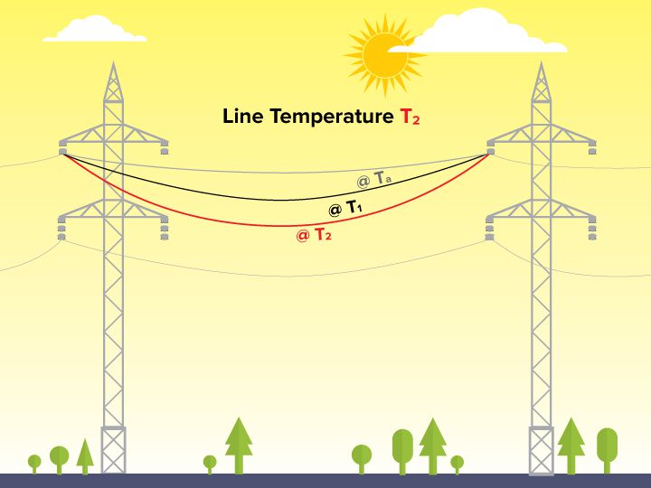 Line Ampacity Calculation