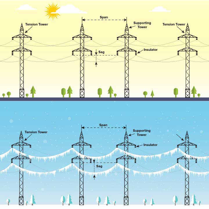 Line Sag & Tension Analysis