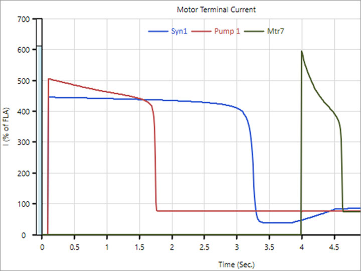 Motor Terminal Current