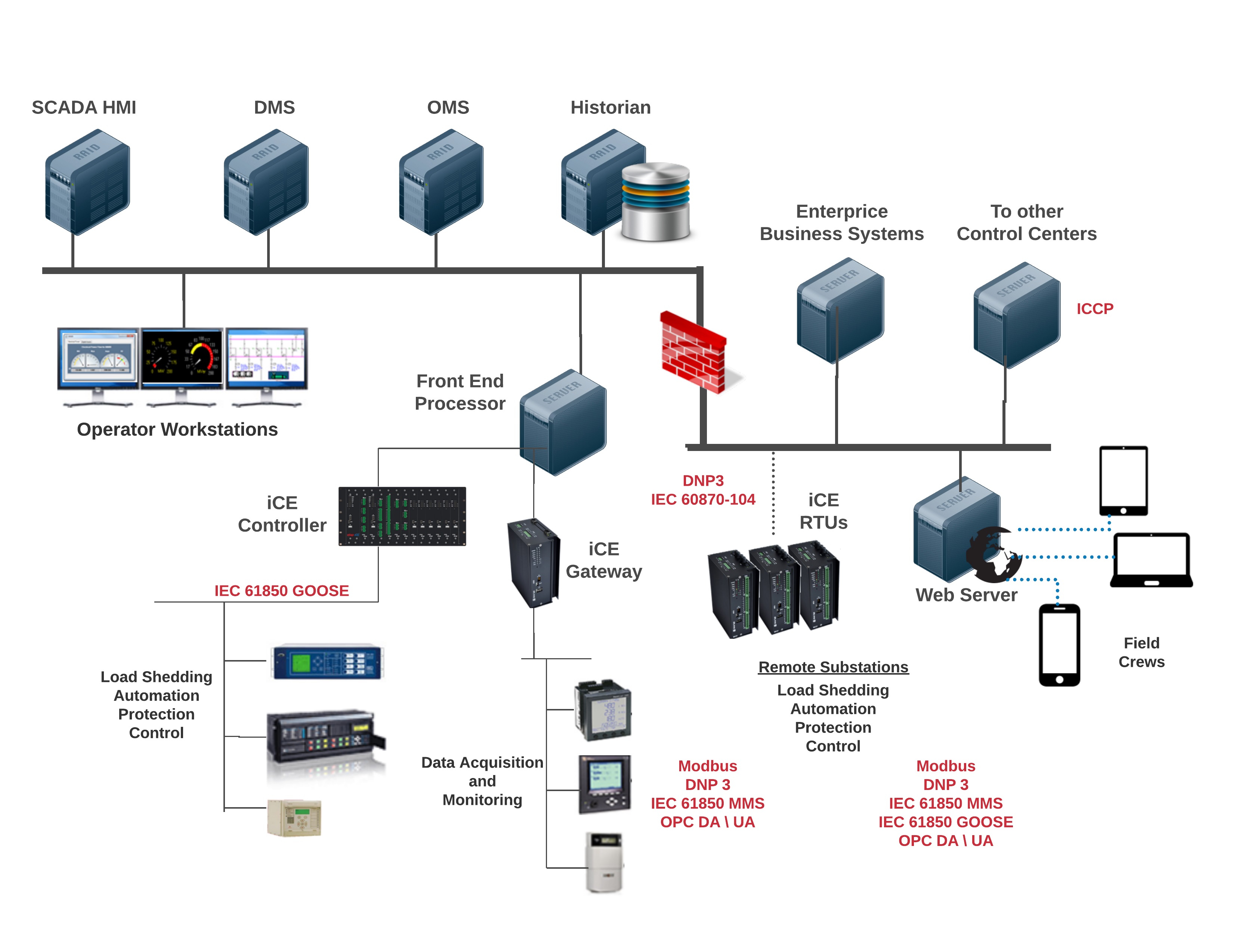 SCADA System Architecture