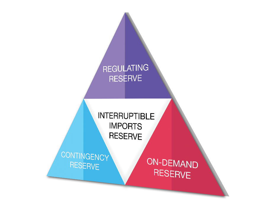 Manage Power Reserves