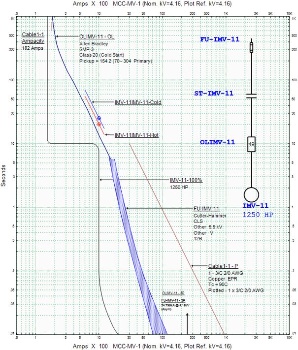 Coordination curves for protective devices of selected elements from the one-line diagram