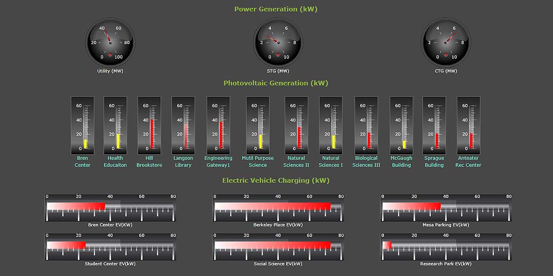 Web-Based Dashboard