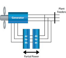 Type 3: Wind Turbine Generator