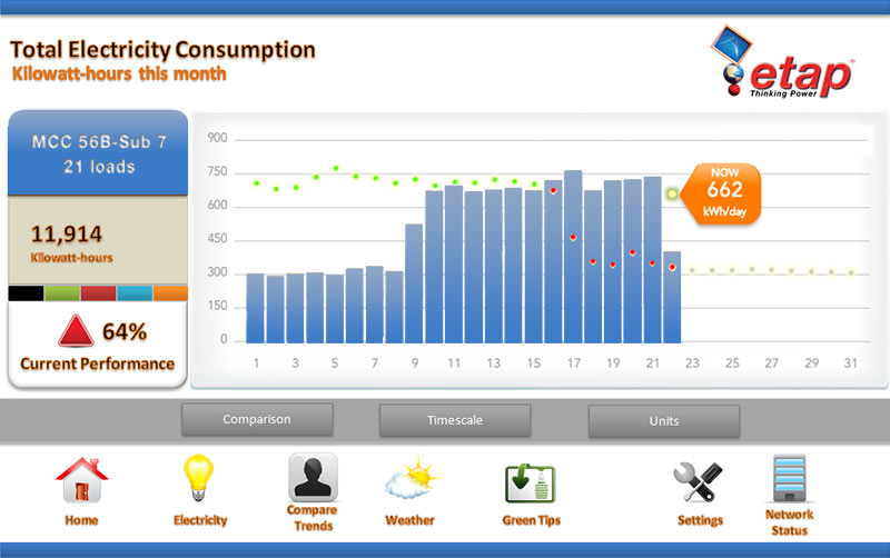 ETAP Real-Time Data Center Monitoring