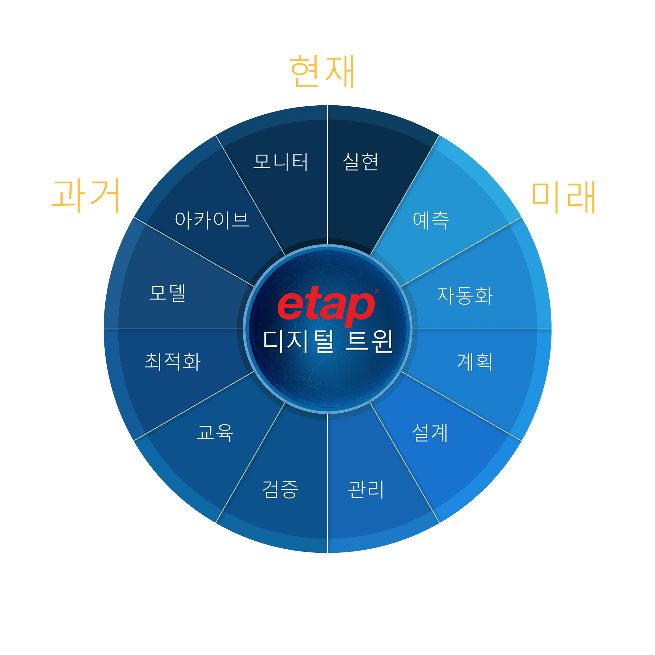 ETAP-Digital-Twin-Solution