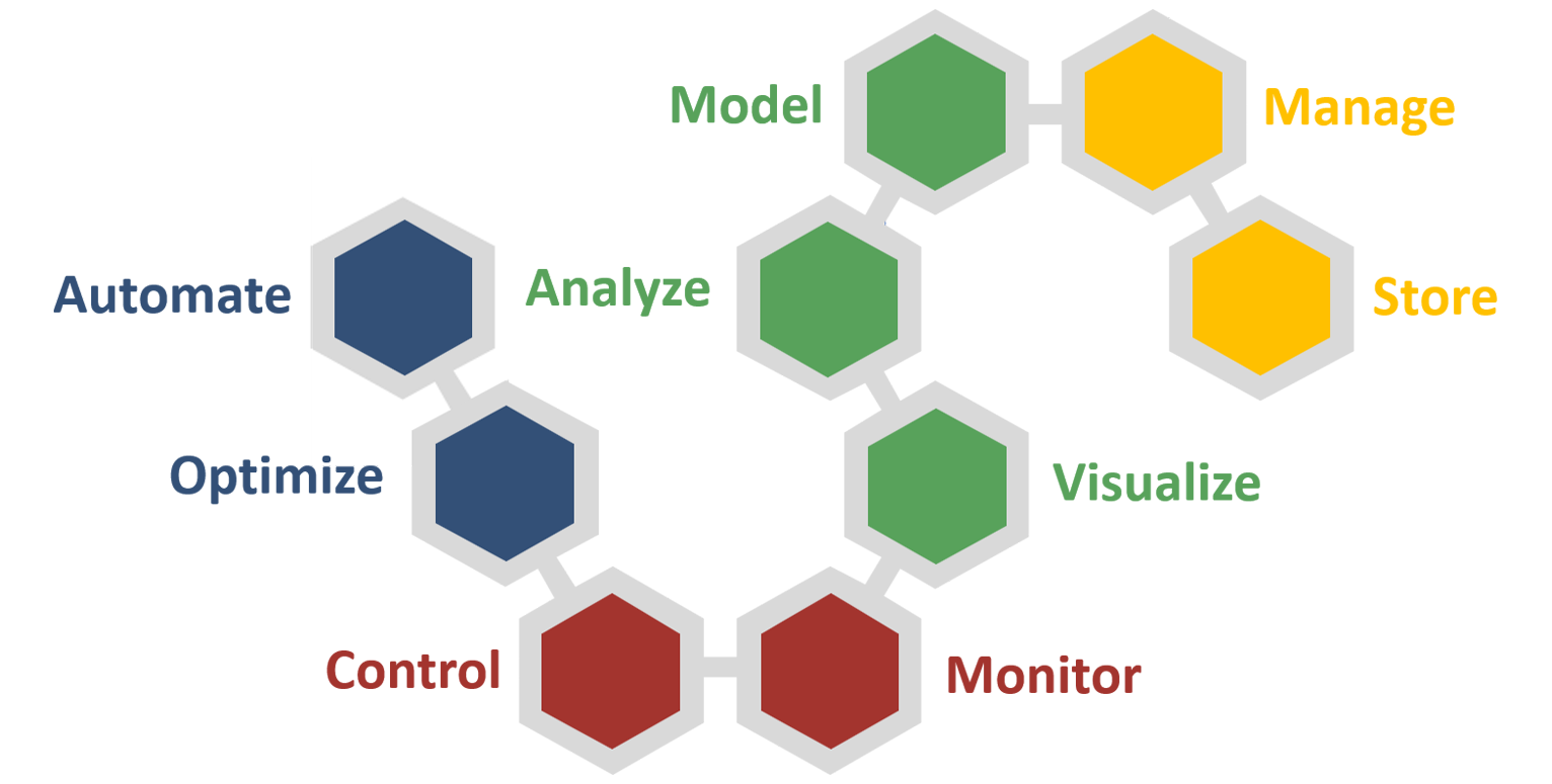 Model-Driven Digital Twin