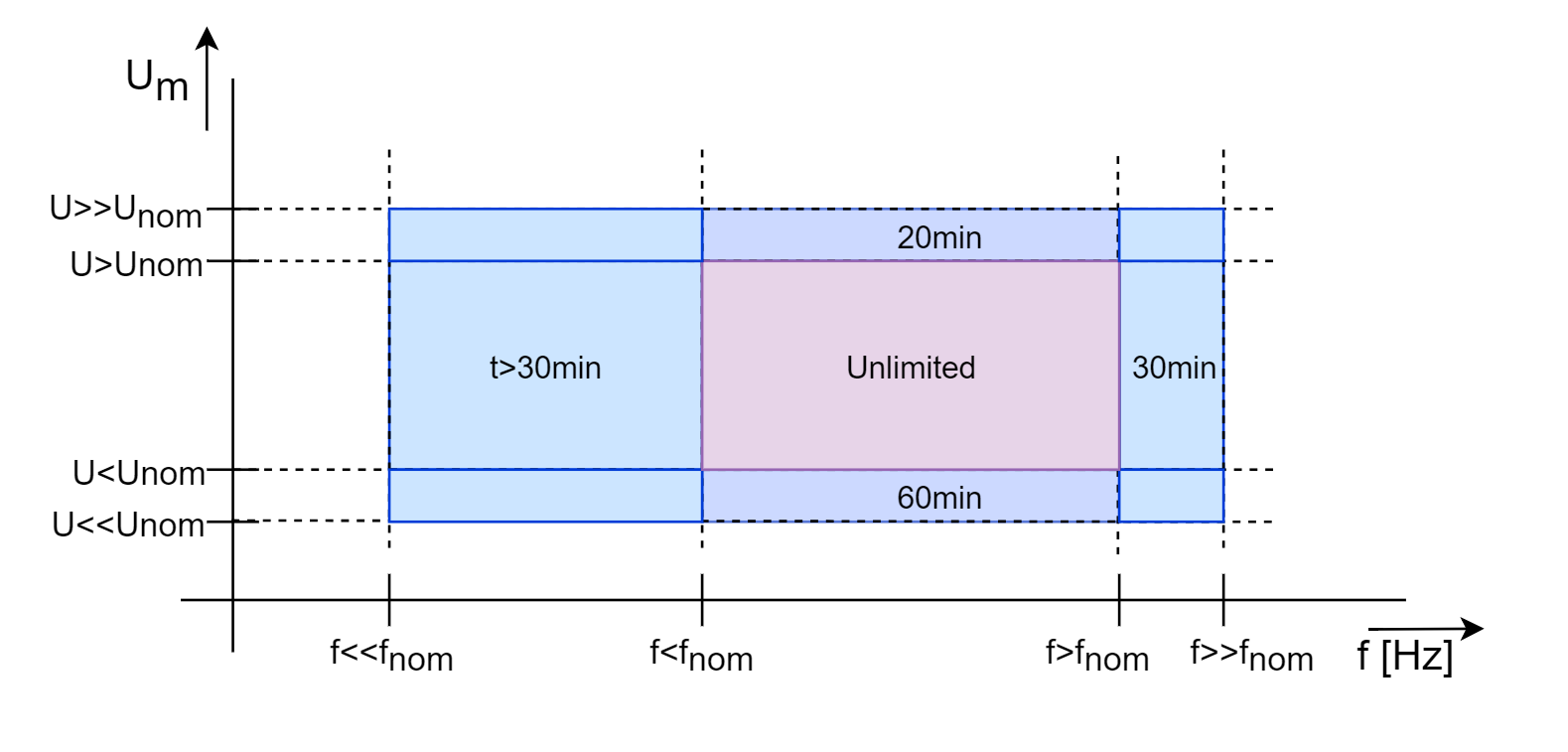 Grid-code-operating-limits