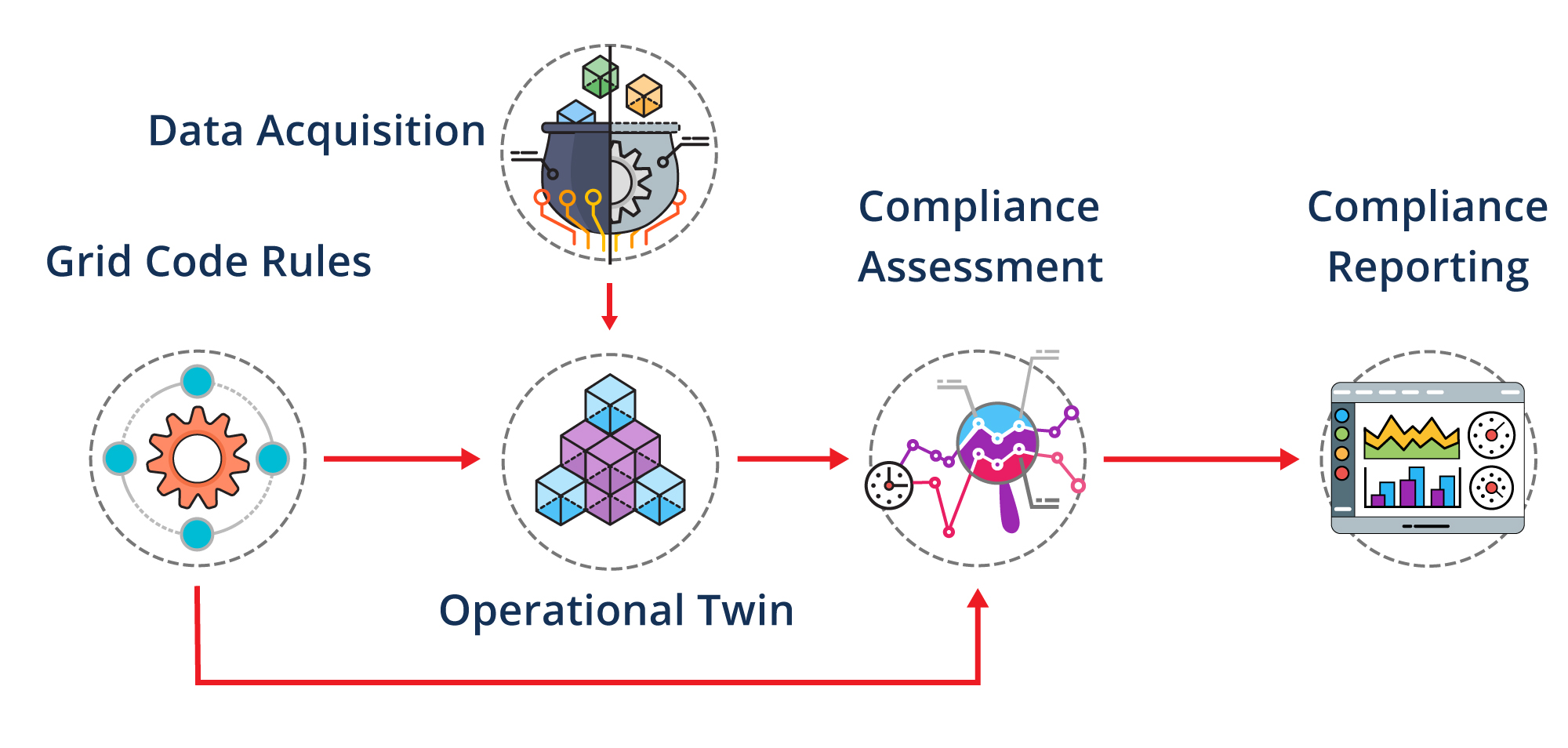 Grid Code Compliance Assessment